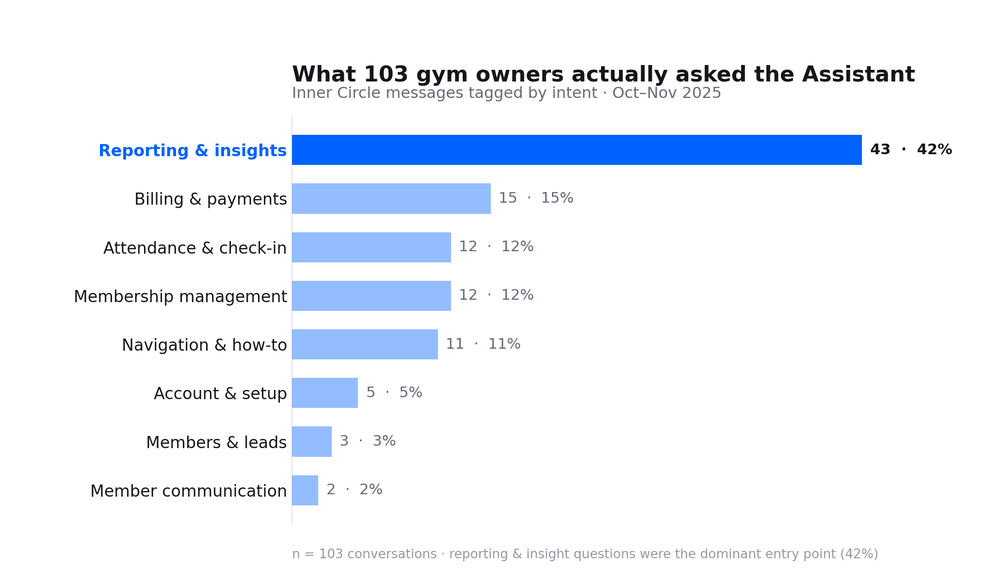 Bar chart showing what 103 gym owners actually asked the Assistant — reporting & insights led at 42%