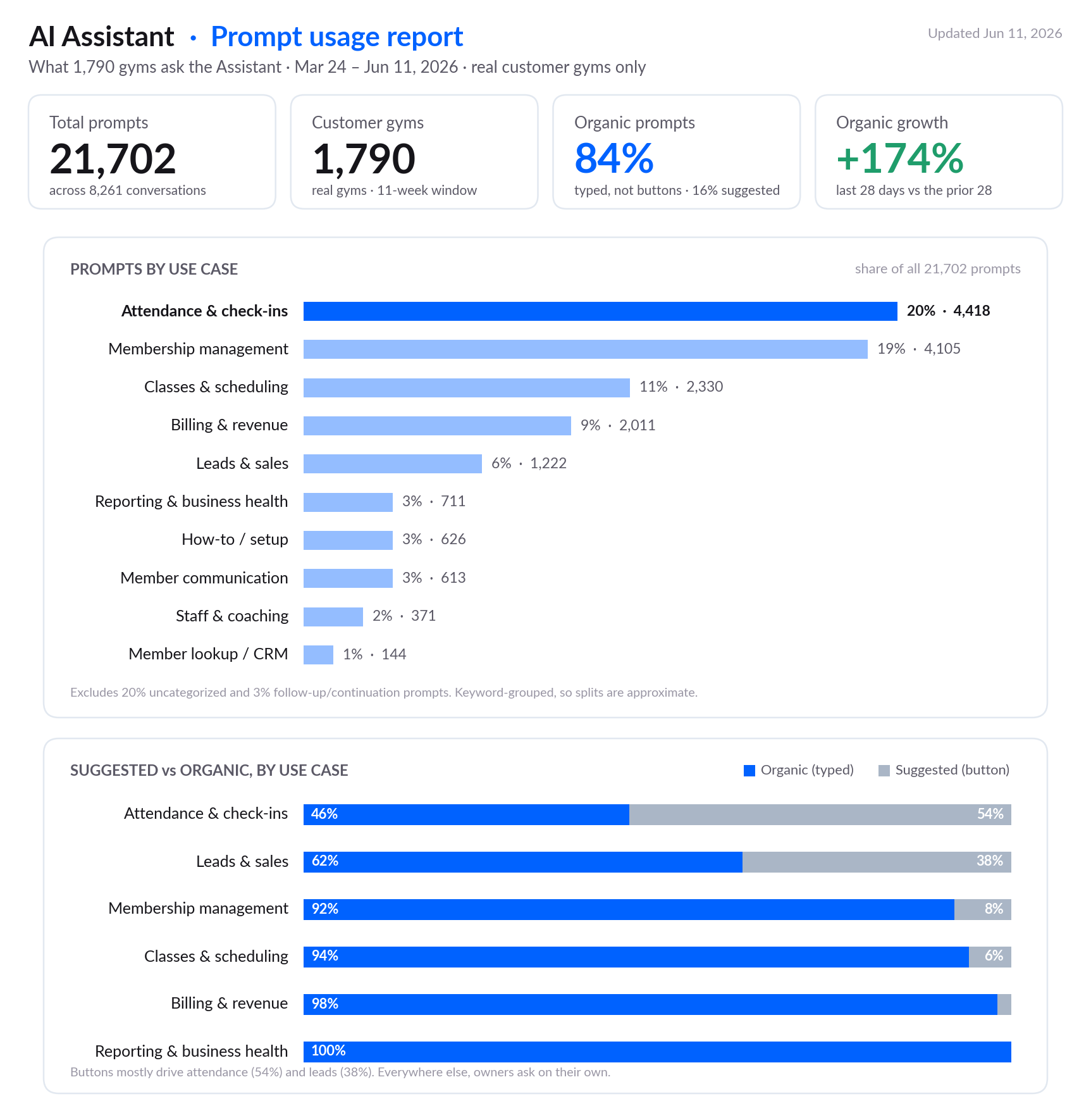 PLG dashboard showing 21,702 total prompts, 1,790 customer gyms, 84% organic prompts, and 174% organic growth — with breakdown by use case